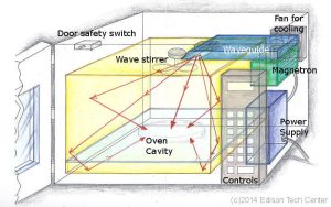 What Is Conventional Microwave Oven 1 Detailed Guide   Working Of Conventional Microwave Ovens 300x188 